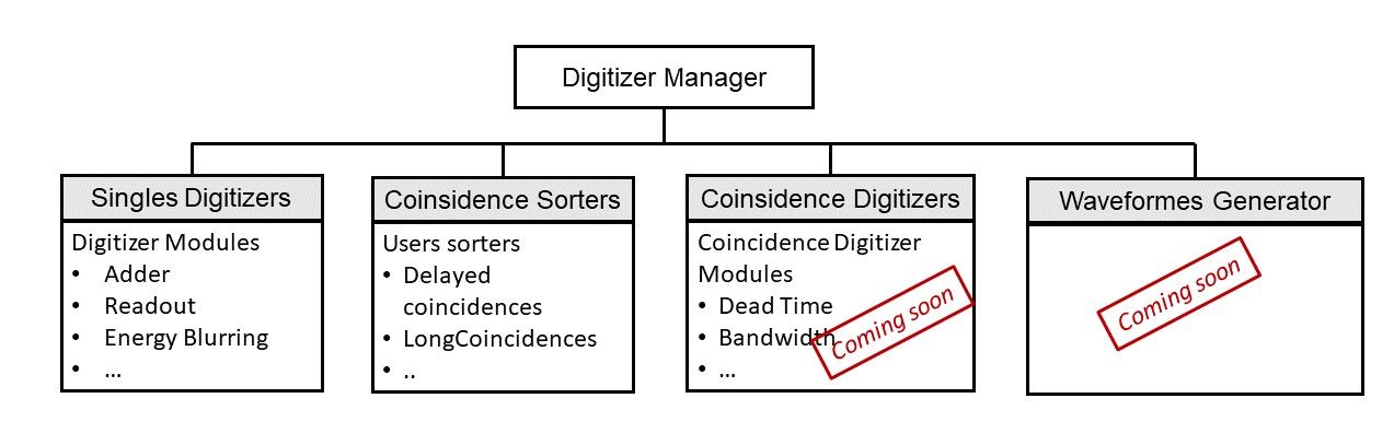 Figure 0: Digitizer Manager