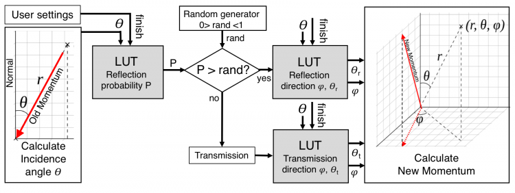 Figure 4: FlowChartLUTModel