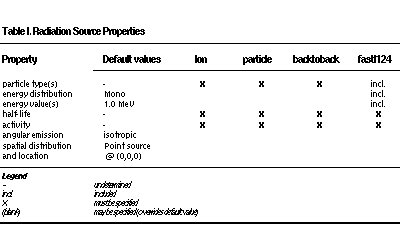 Figure 1: Properties of radioactive source