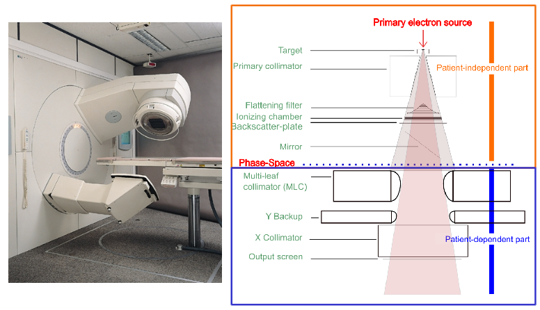Figure 1: LINAC
