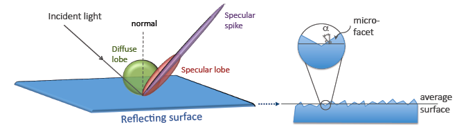 Figure 5: ReflectionTypes-and-Microfacets