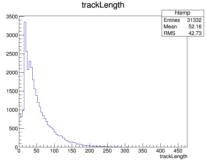 Figure 3: TrackLength